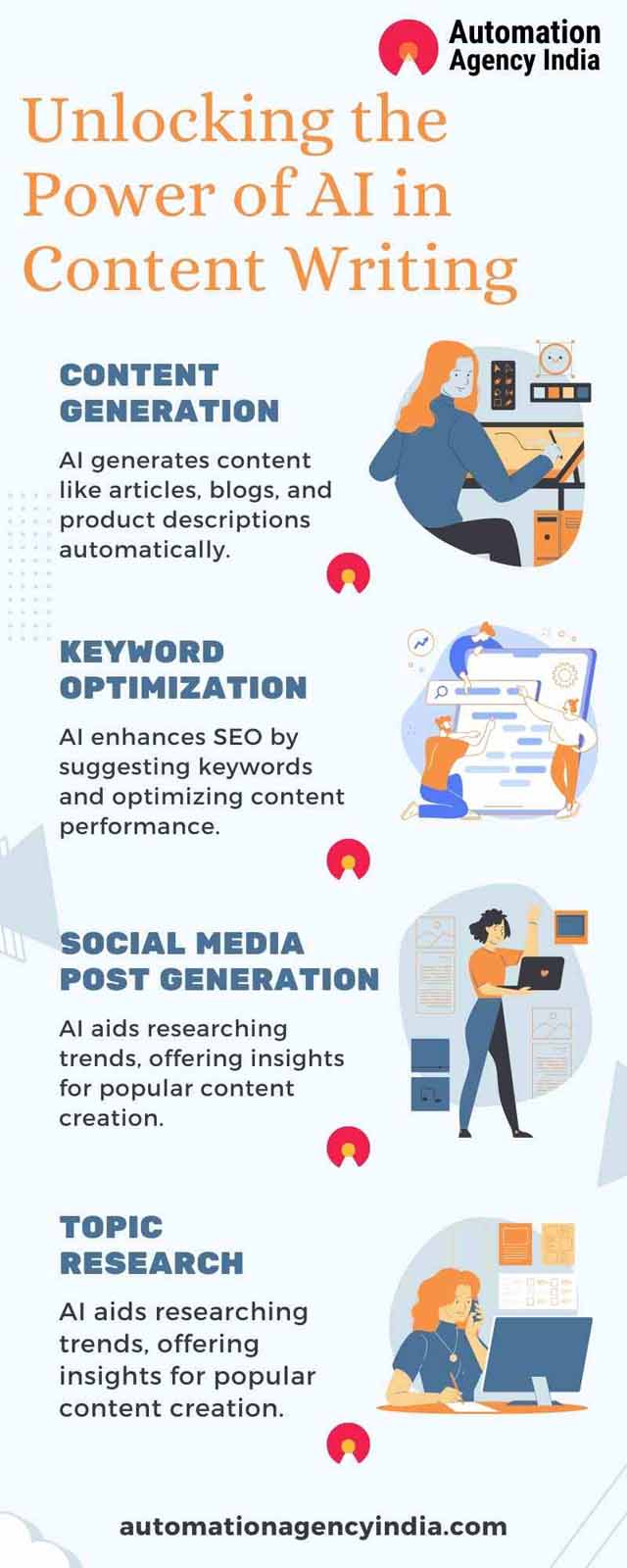 Infographic on AI in Content Writing