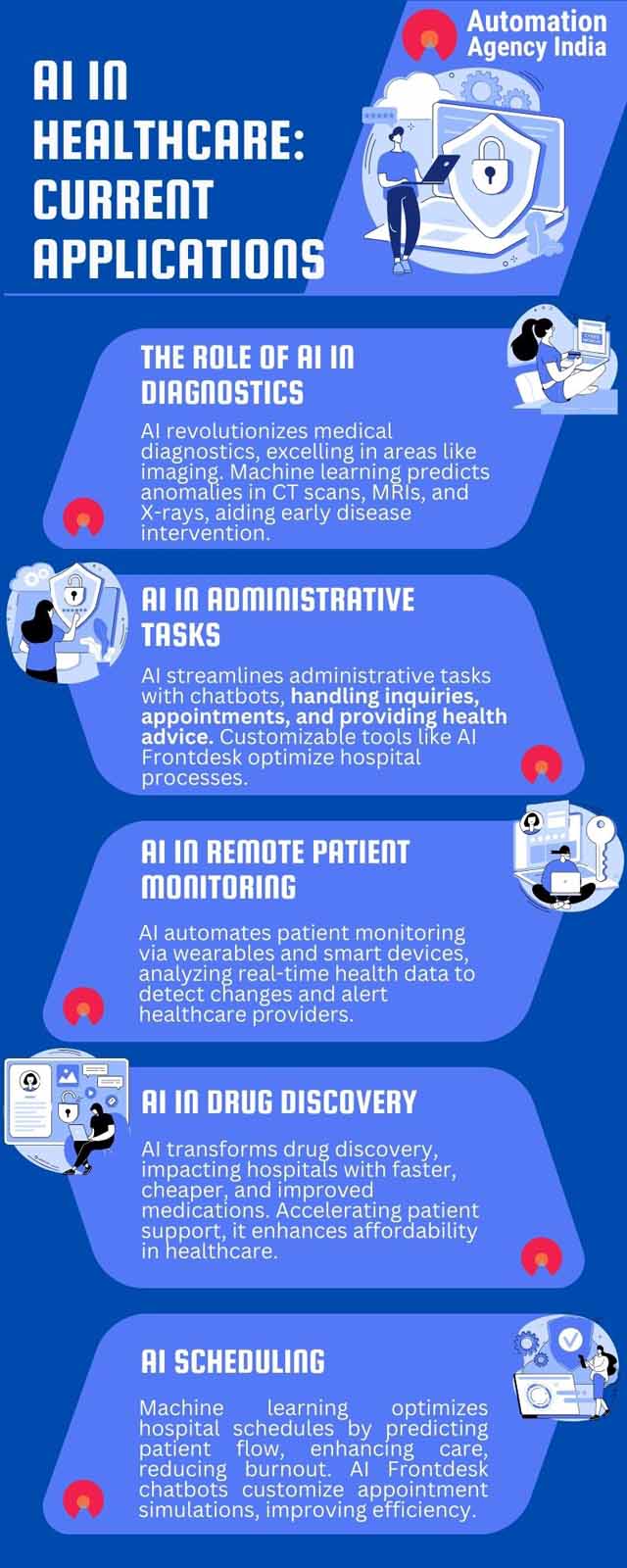Infographic on AI Automation of Hospitals