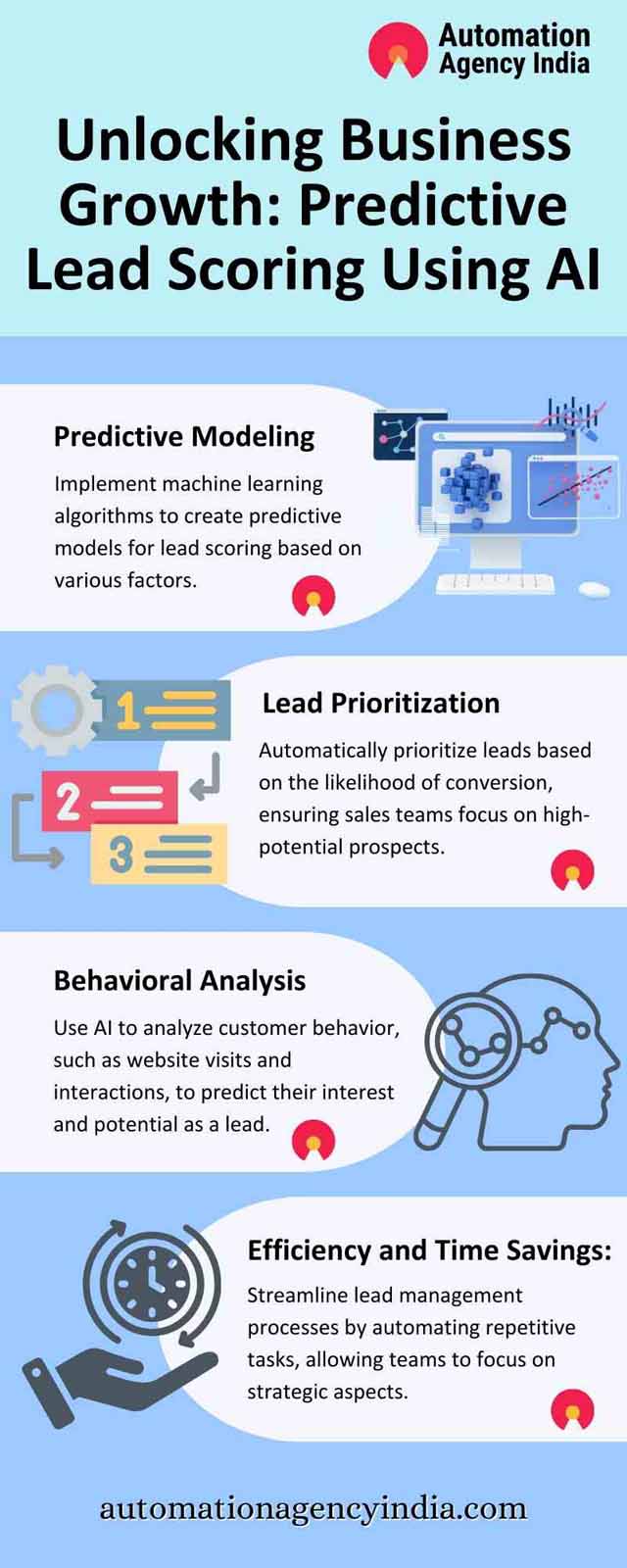 Infographic on Predictive Lead Scoring Using AI