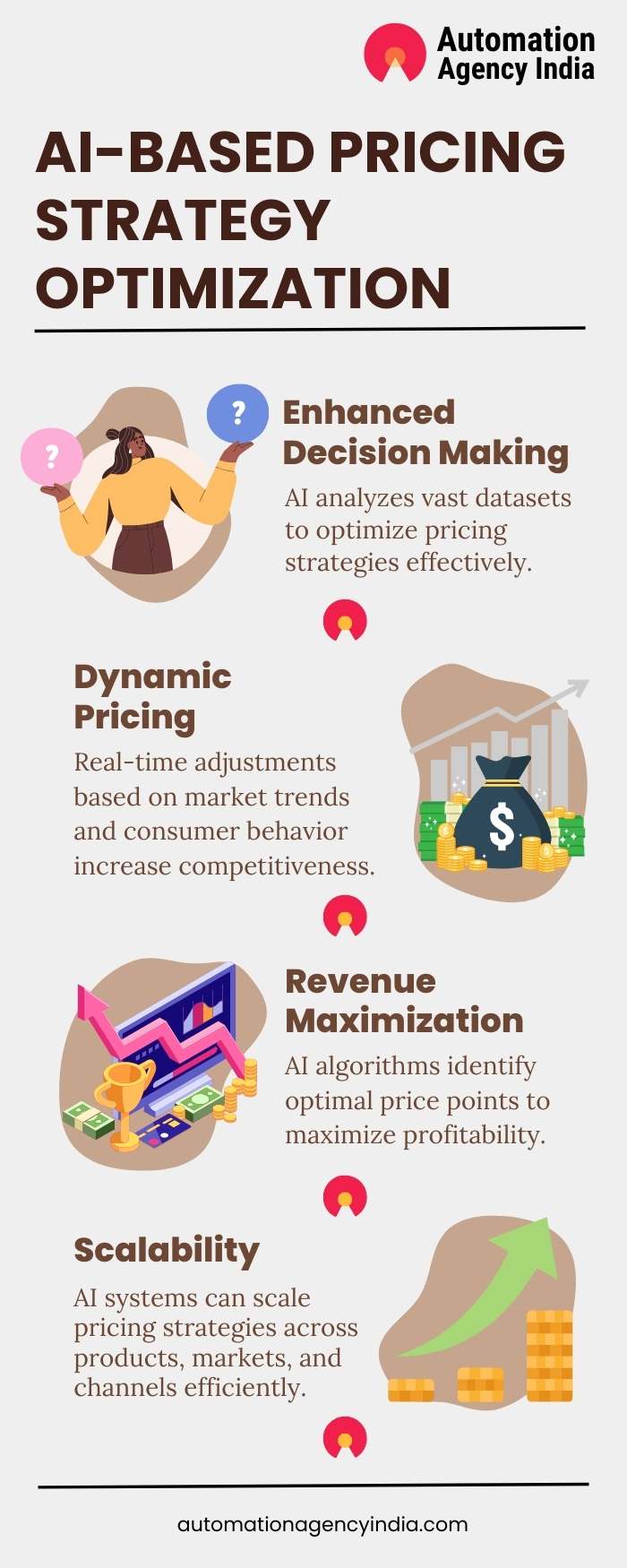 Infographic on Unlocking Profit Margins: AI-Based Pricing Strategy Optimization Explained